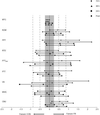 Foam Rolling as a Recovery Tool Following Eccentric Exercise: Potential Mechanisms Underpinning Changes in Jump Performance